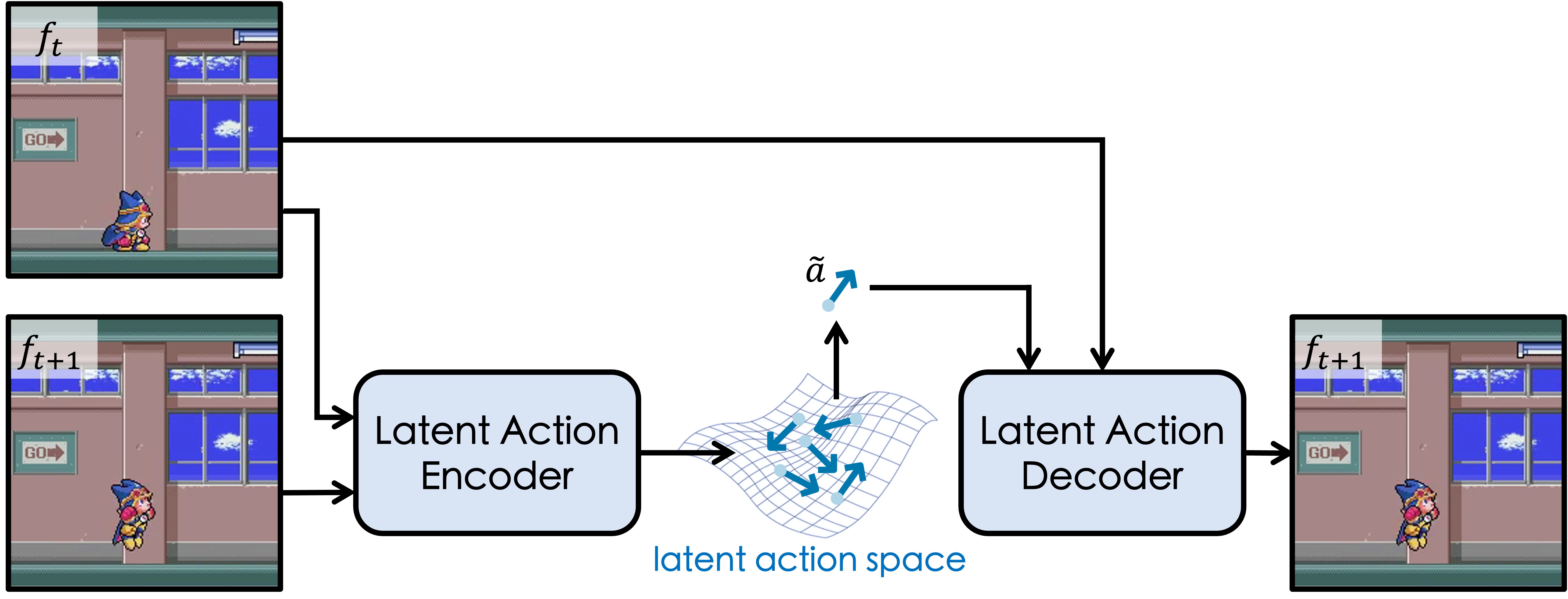 Latent Action Autoencoder