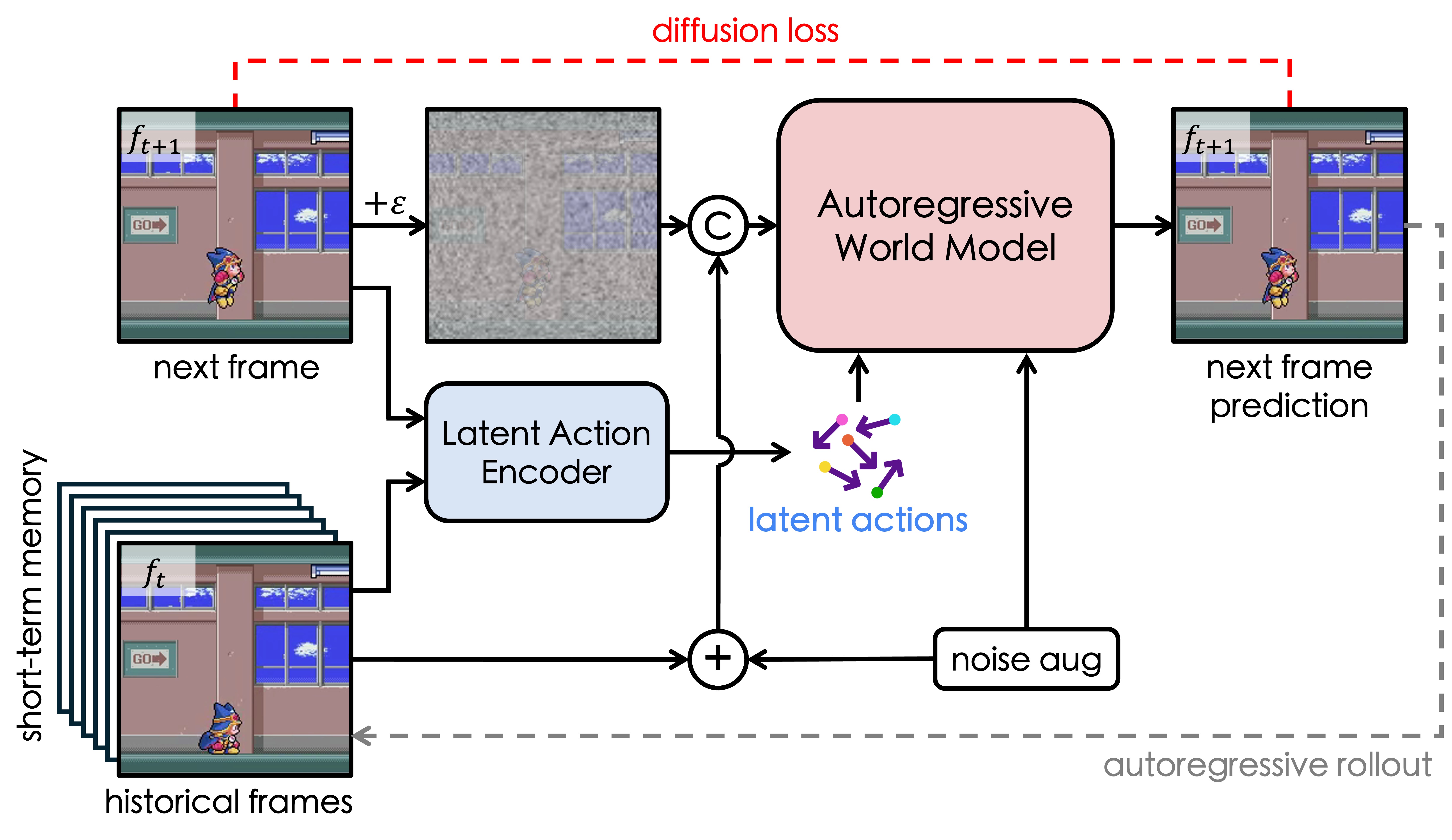 Autoregressive World Model